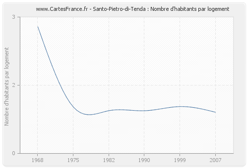 Santo-Pietro-di-Tenda : Nombre d'habitants par logement