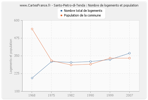 Santo-Pietro-di-Tenda : Nombre de logements et population