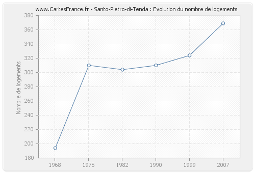 Santo-Pietro-di-Tenda : Evolution du nombre de logements