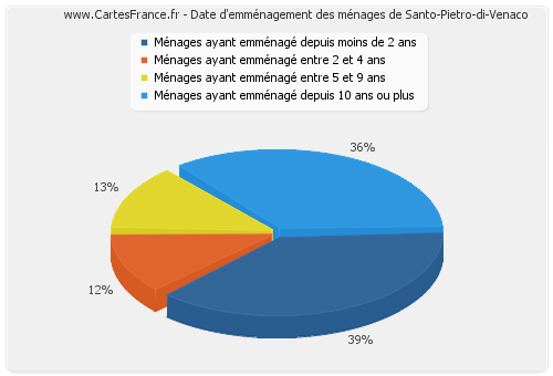 Date d'emménagement des ménages de Santo-Pietro-di-Venaco