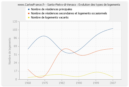 Santo-Pietro-di-Venaco : Evolution des types de logements