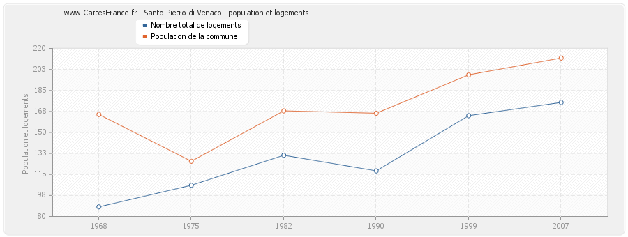 Santo-Pietro-di-Venaco : population et logements