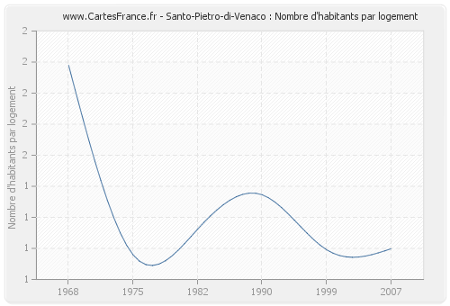Santo-Pietro-di-Venaco : Nombre d'habitants par logement