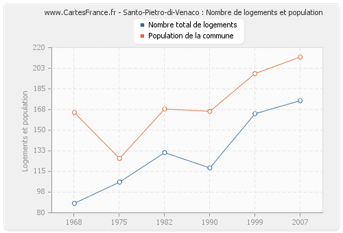 Santo-Pietro-di-Venaco : Nombre de logements et population