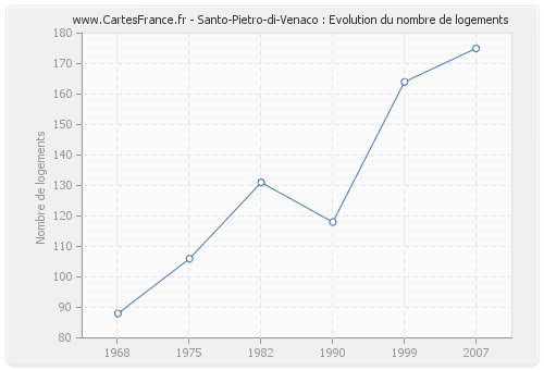 Santo-Pietro-di-Venaco : Evolution du nombre de logements