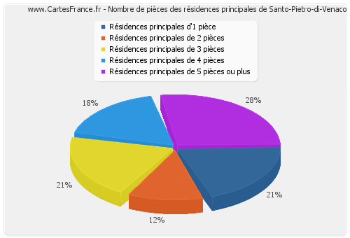 Nombre de pièces des résidences principales de Santo-Pietro-di-Venaco