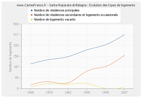 Santa-Reparata-di-Balagna : Evolution des types de logements