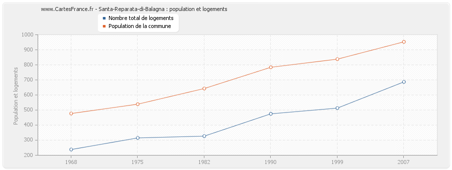 Santa-Reparata-di-Balagna : population et logements