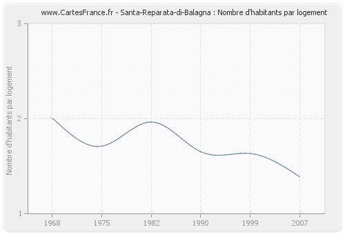 Santa-Reparata-di-Balagna : Nombre d'habitants par logement