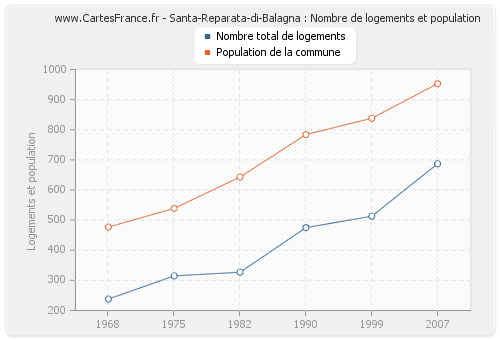 Santa-Reparata-di-Balagna : Nombre de logements et population
