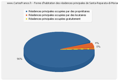 Forme d'habitation des résidences principales de Santa-Reparata-di-Moriani