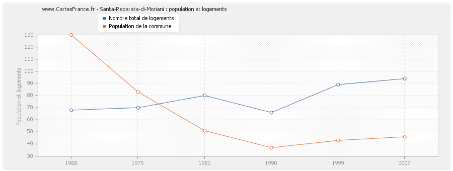 Santa-Reparata-di-Moriani : population et logements