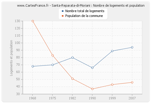 Santa-Reparata-di-Moriani : Nombre de logements et population