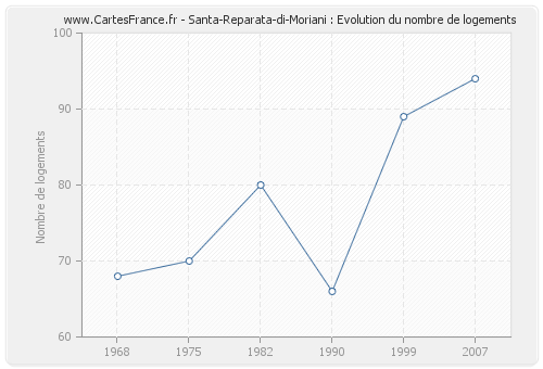 Santa-Reparata-di-Moriani : Evolution du nombre de logements