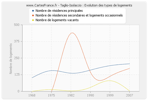 Taglio-Isolaccio : Evolution des types de logements