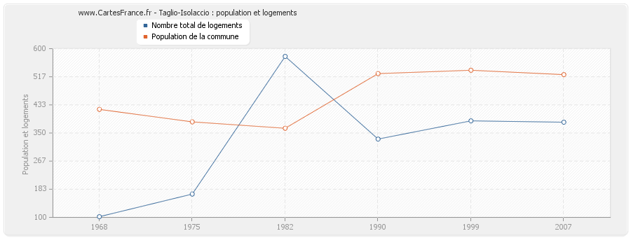 Taglio-Isolaccio : population et logements