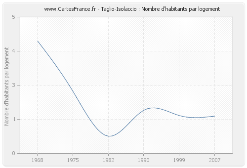 Taglio-Isolaccio : Nombre d'habitants par logement