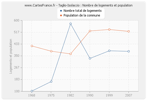 Taglio-Isolaccio : Nombre de logements et population