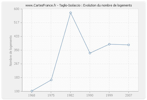 Taglio-Isolaccio : Evolution du nombre de logements