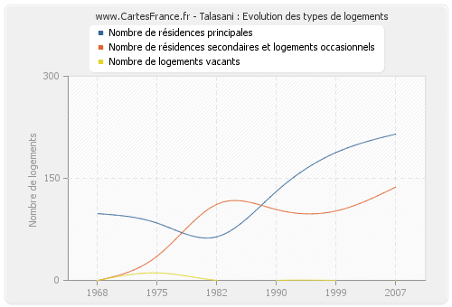 Talasani : Evolution des types de logements