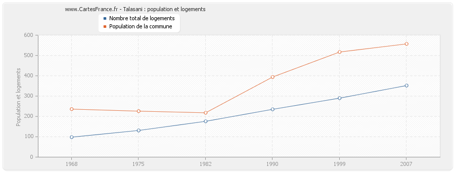 Talasani : population et logements