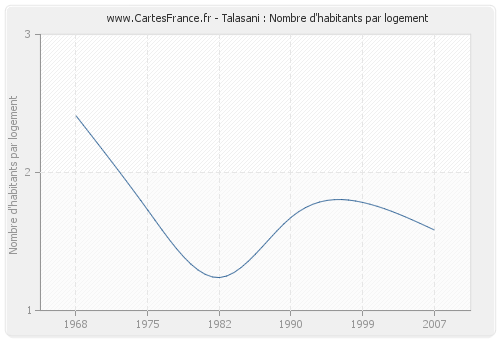 Talasani : Nombre d'habitants par logement