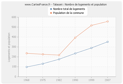 Talasani : Nombre de logements et population