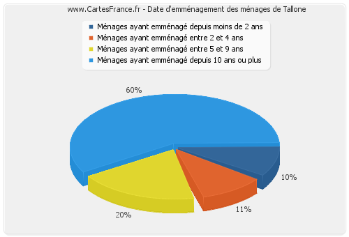 Date d'emménagement des ménages de Tallone