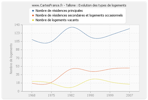 Tallone : Evolution des types de logements