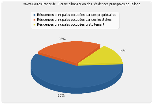 Forme d'habitation des résidences principales de Tallone