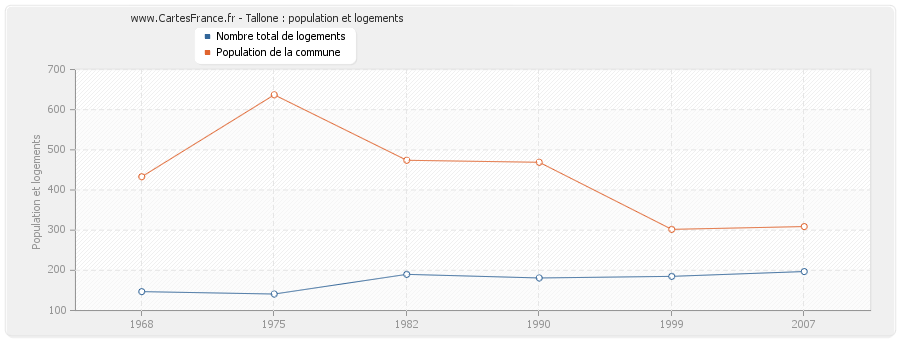 Tallone : population et logements