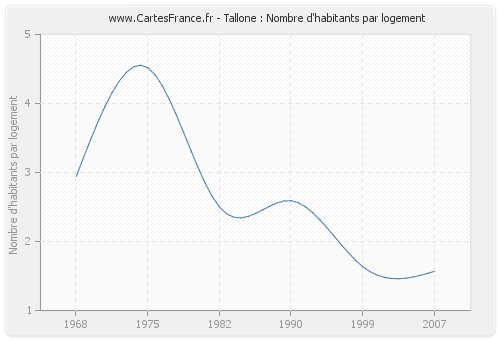 Tallone : Nombre d'habitants par logement