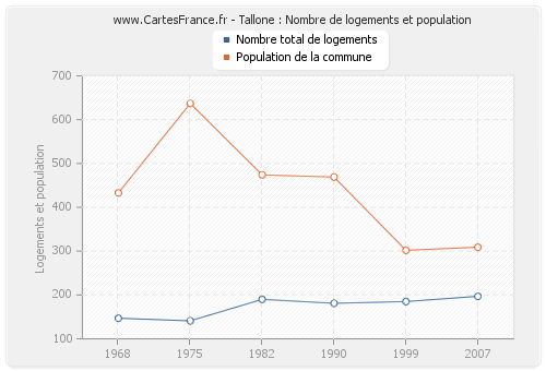 Tallone : Nombre de logements et population