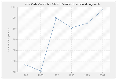 Tallone : Evolution du nombre de logements