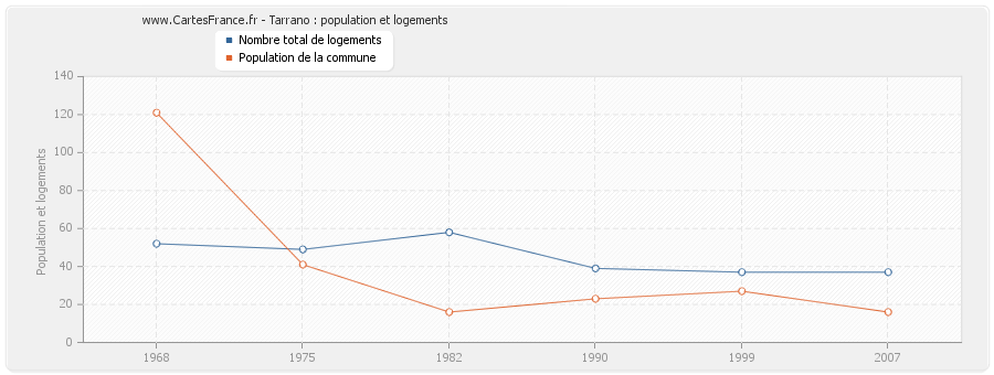 Tarrano : population et logements