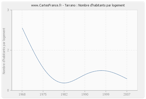 Tarrano : Nombre d'habitants par logement