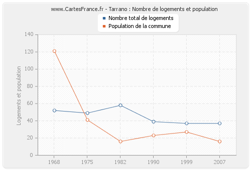 Tarrano : Nombre de logements et population