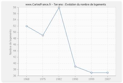 Tarrano : Evolution du nombre de logements