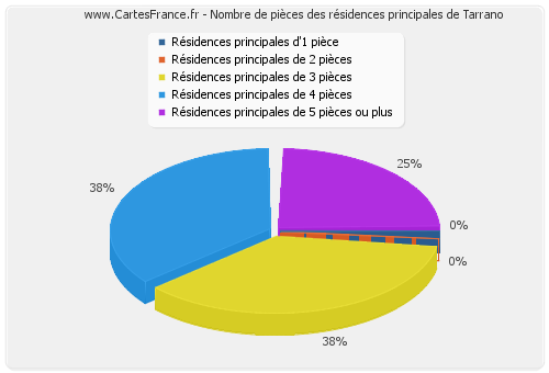 Nombre de pièces des résidences principales de Tarrano