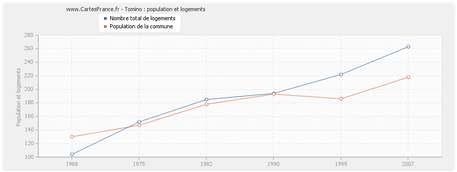 Tomino : population et logements