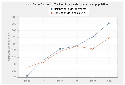 Tomino : Nombre de logements et population