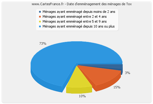 Date d'emménagement des ménages de Tox