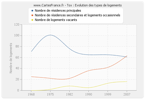 Tox : Evolution des types de logements