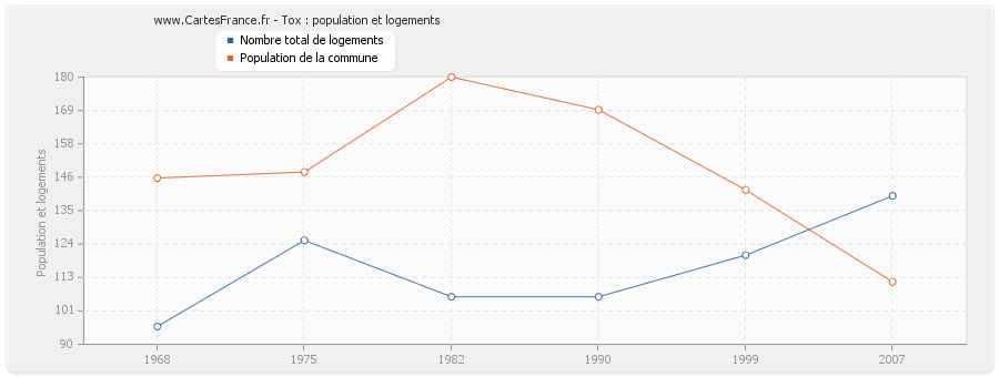 Tox : population et logements