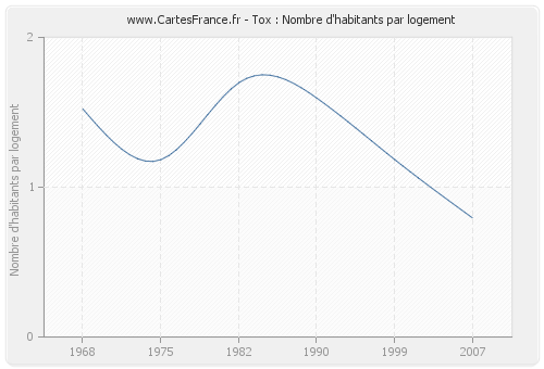 Tox : Nombre d'habitants par logement