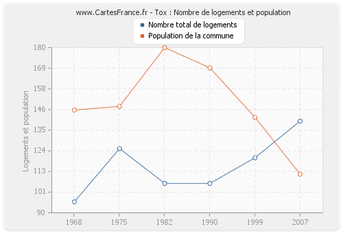 Tox : Nombre de logements et population