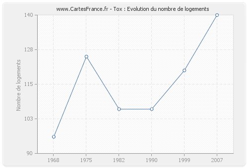 Tox : Evolution du nombre de logements