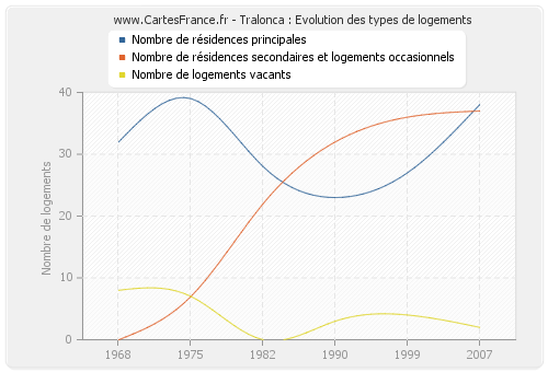 Tralonca : Evolution des types de logements