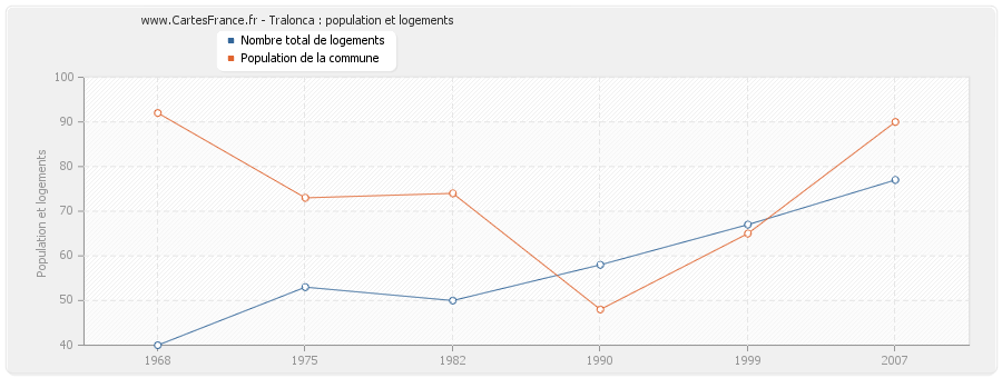 Tralonca : population et logements