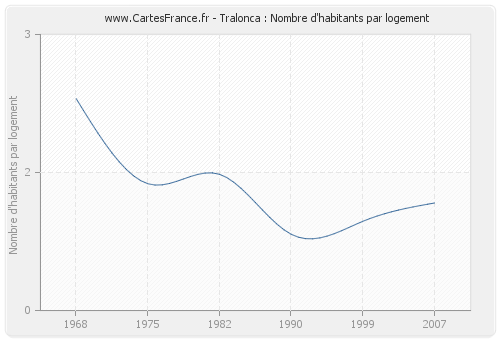 Tralonca : Nombre d'habitants par logement